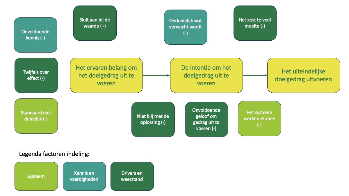 Sjabloon voor een mindmap met factoren die leiden tot doelgedrag