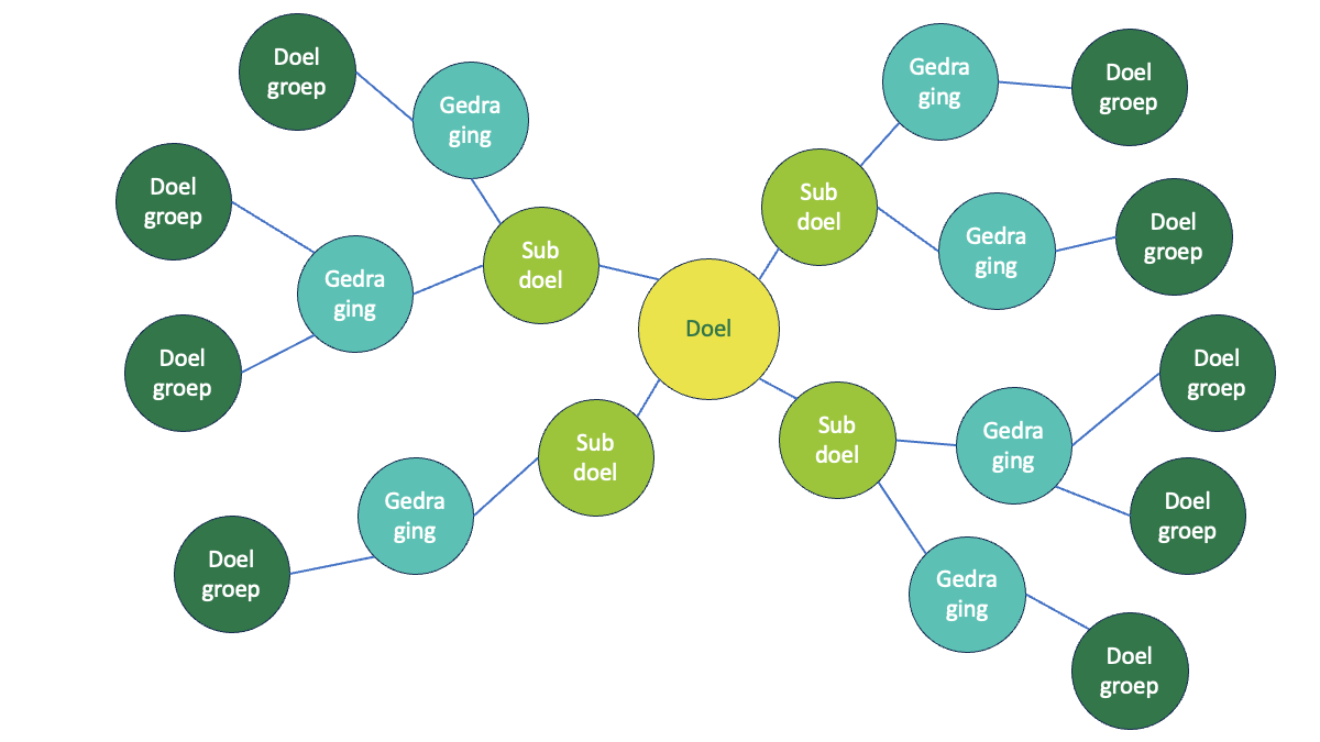 Problem Space Map: van doel via subdoelen en gedragingen naar doelgroepen